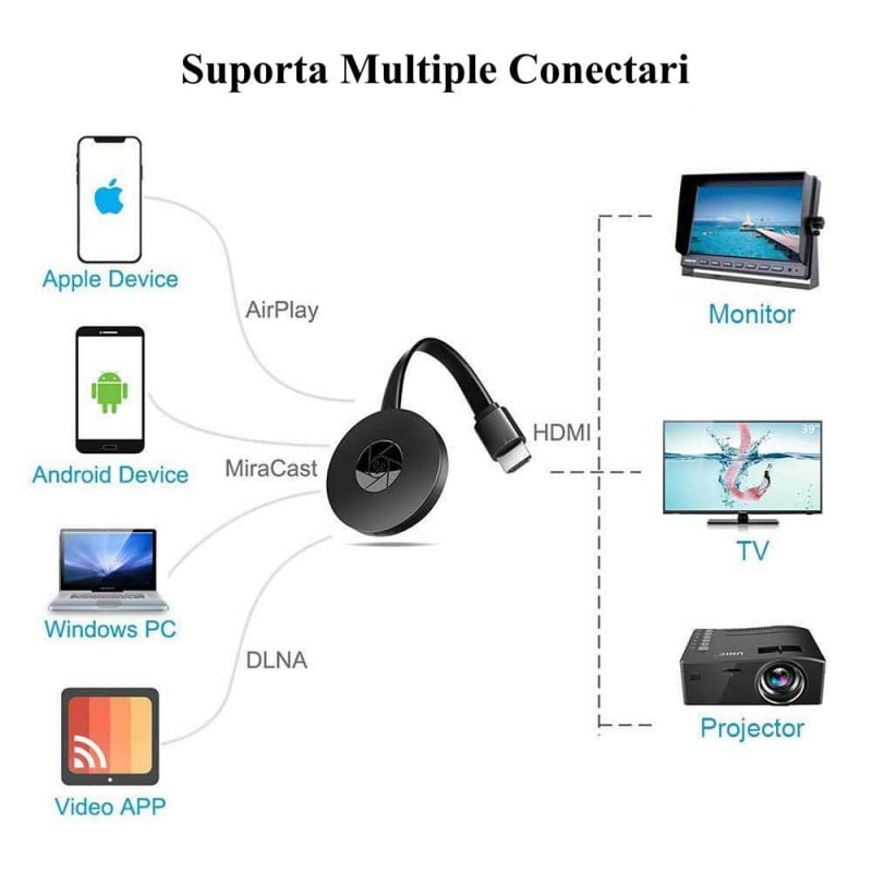 Chrome Cast Receptor Wireless TV - HDMI Media Player Mira-Screen